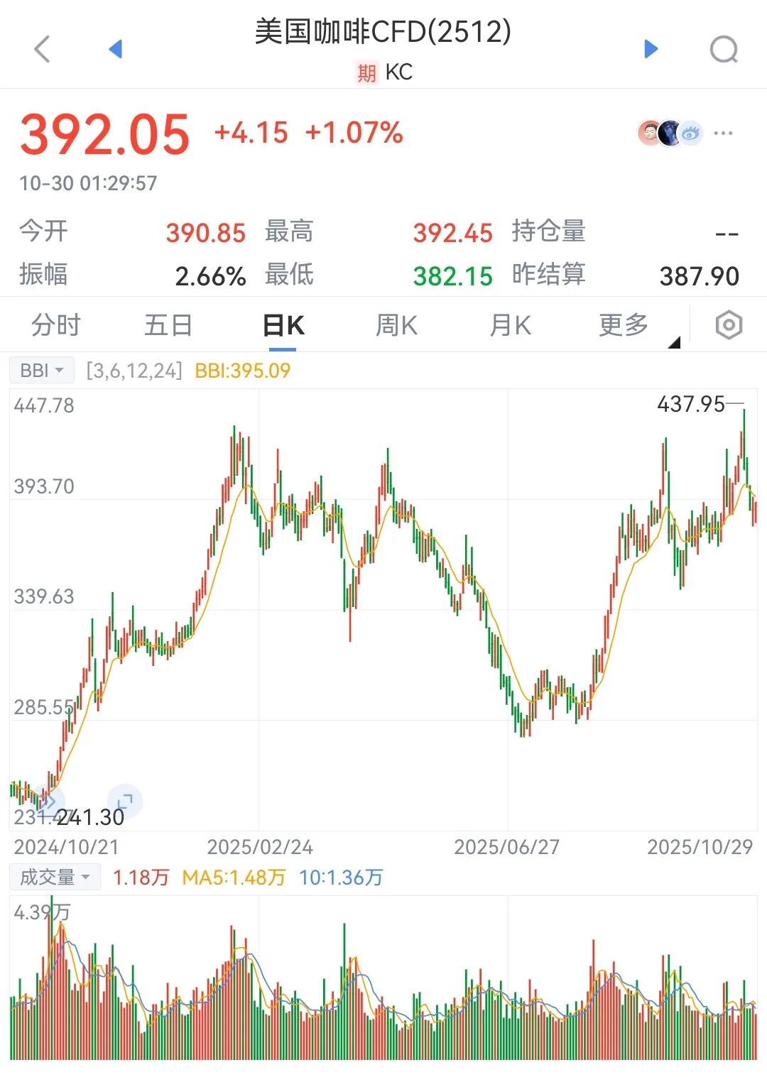 云南咖啡大丰收,幕后推手是谁?