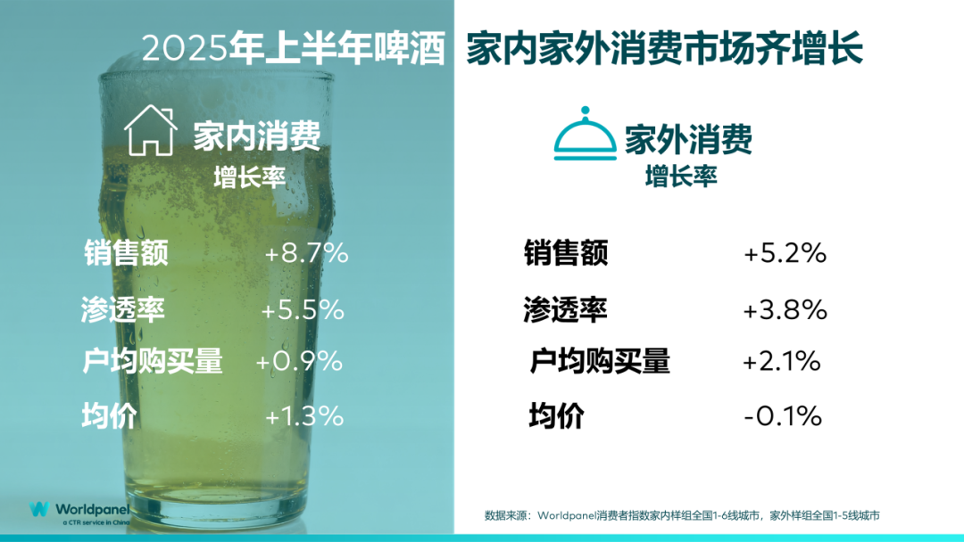 啤酒消费：家内主老炮儿，家外主微醺