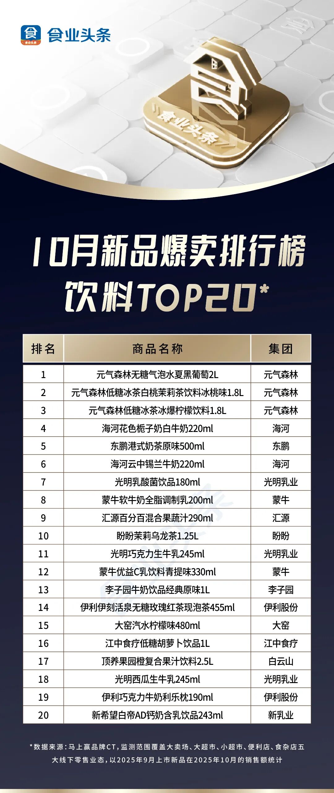 0月新品爆卖【TOP100】：元气森林大包装霸榜饮料前三，月饼谁家更好卖？"