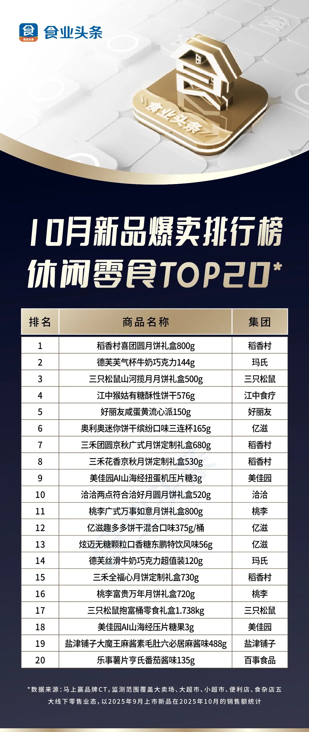 0月新品爆卖【TOP100】：元气森林大包装霸榜饮料前三，月饼谁家更好卖？"
