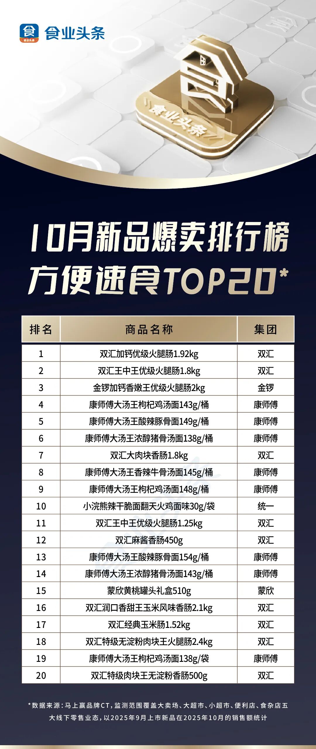 0月新品爆卖【TOP100】：元气森林大包装霸榜饮料前三，月饼谁家更好卖？"