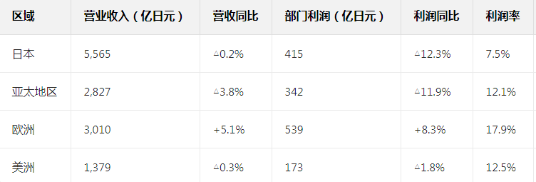89亿元！三得利最新业绩曝光，无糖茶卖不动了，开卷养生水？"
