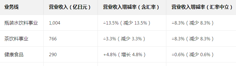 89亿元！三得利最新业绩曝光，无糖茶卖不动了，开卷养生水？"