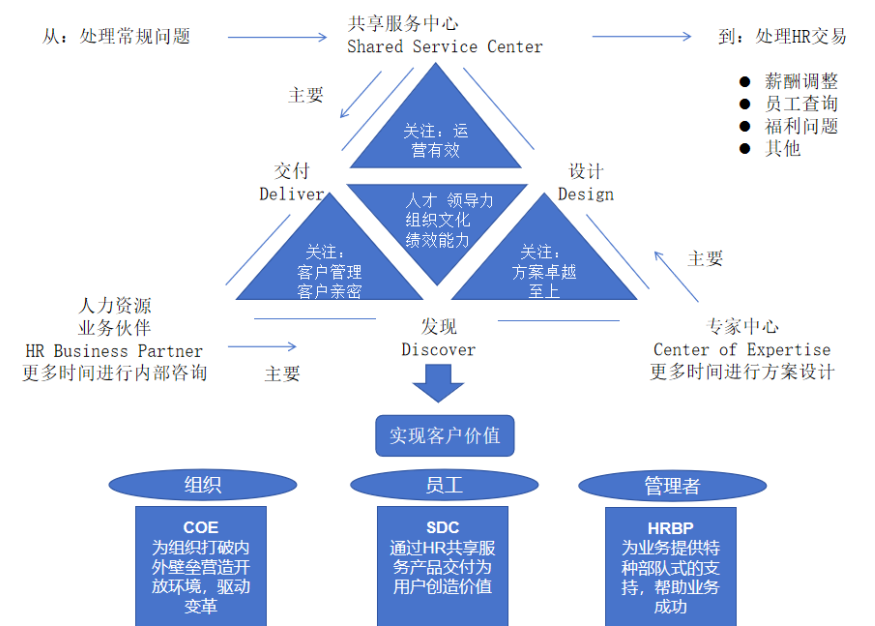 区域性多品牌餐饮企业如何搭建人力资源“三支柱”？