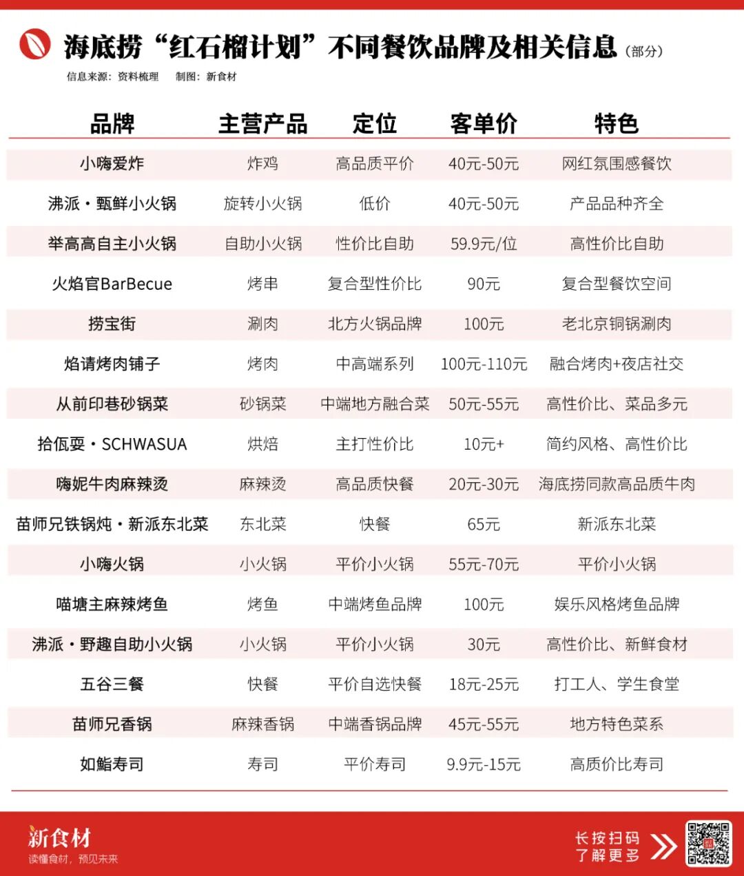 “焦虑”的海底捞,开启“批量造星计划”