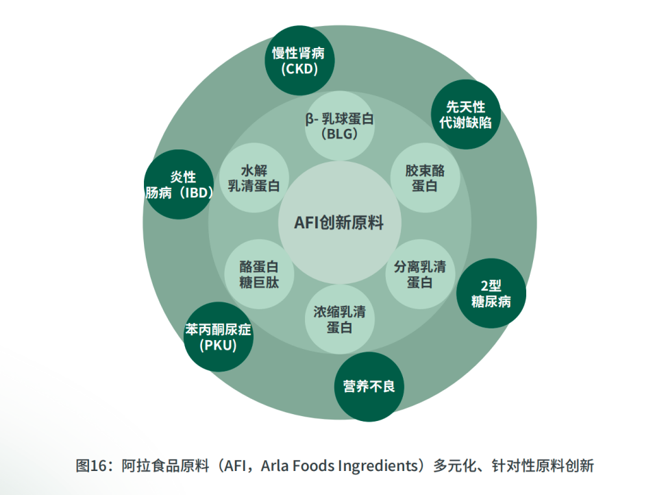 阿拉食品原料发布白皮书!中国特医食品高增长的创新机会在哪?