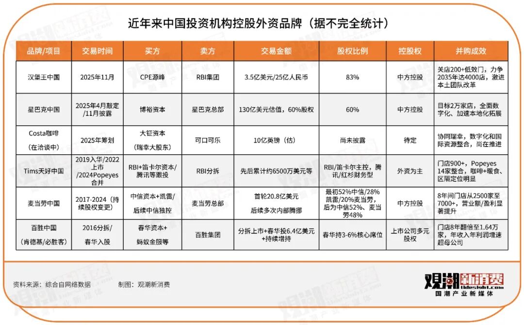 外资品牌集体 “改姓中”:星巴克、汉堡王易主背后,中国资本的本土化手术刀如何改写全球规则?