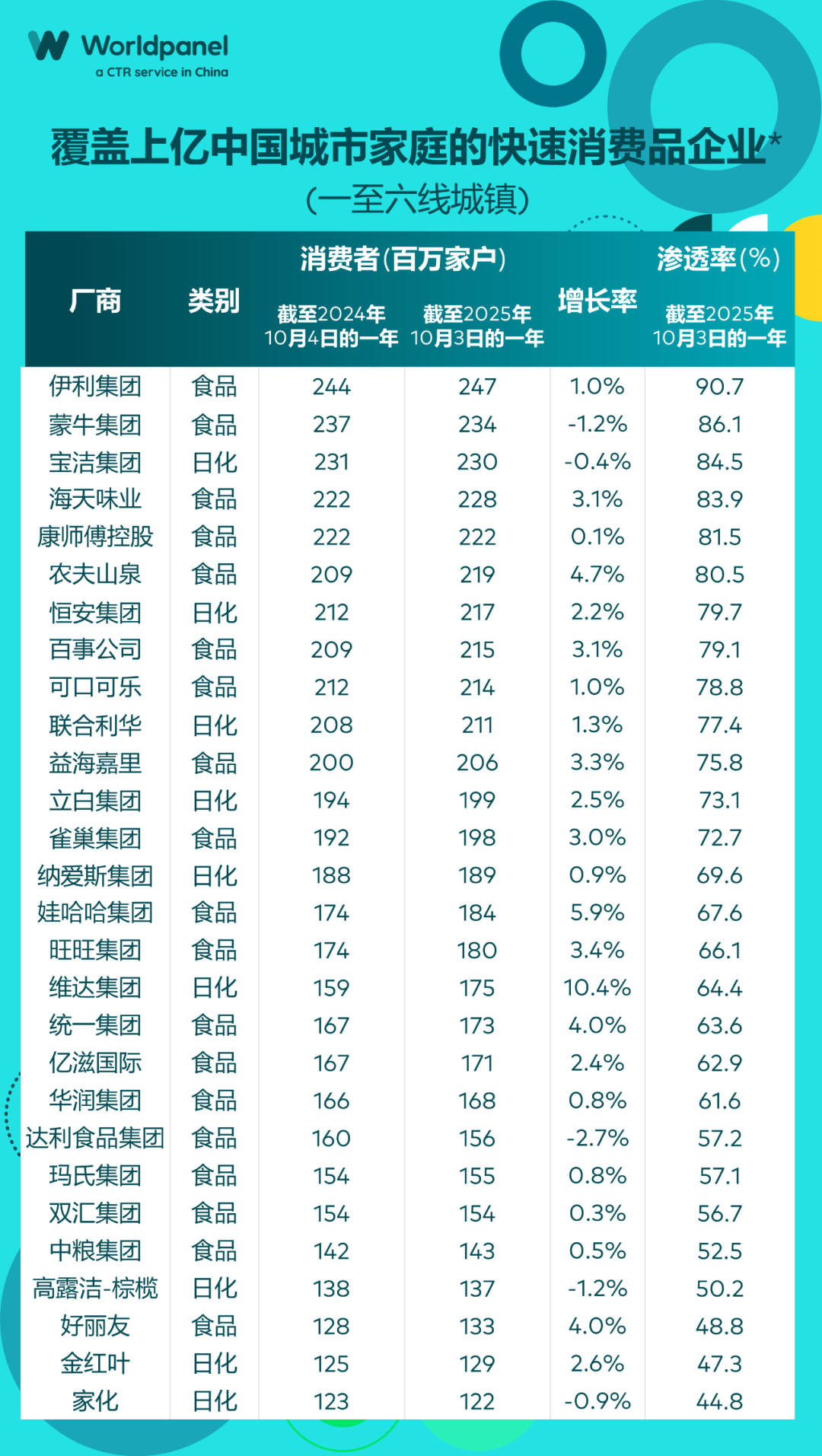 8家快速消费品公司坐拥过亿中国家庭,头部快速消费品公司持续吸引新客"