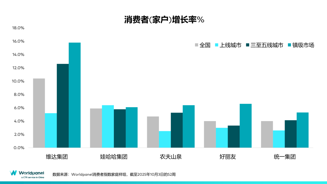 8家快速消费品公司坐拥过亿中国家庭,头部快速消费品公司持续吸引新客"