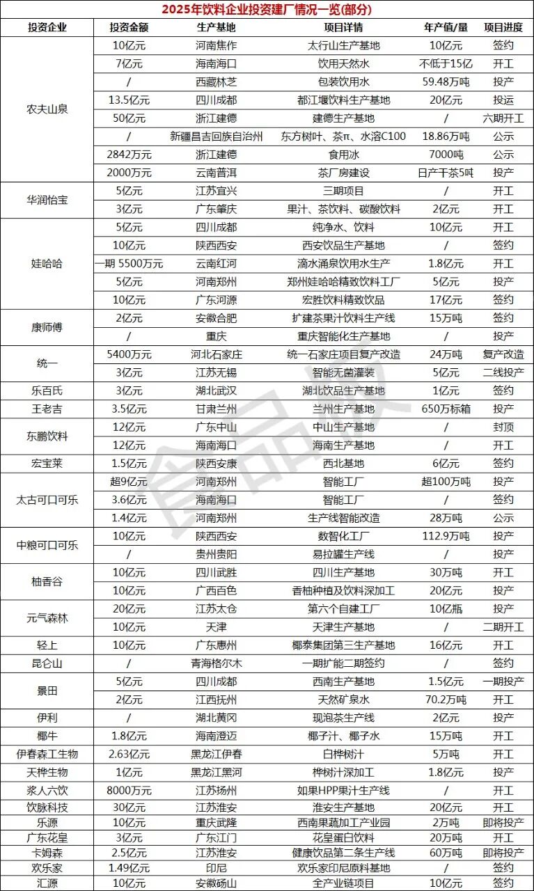 025建厂名录！行业整体趋稳，农夫、娃哈哈、可口可乐疯狂扩张"