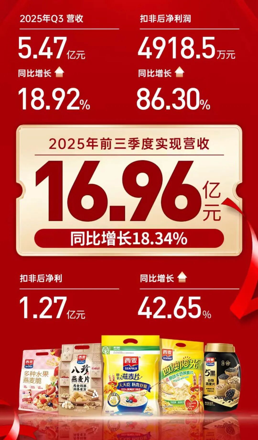四项大奖闪耀万商，西麦用“双爆品+领军力”硬核领跑健康食品赛道