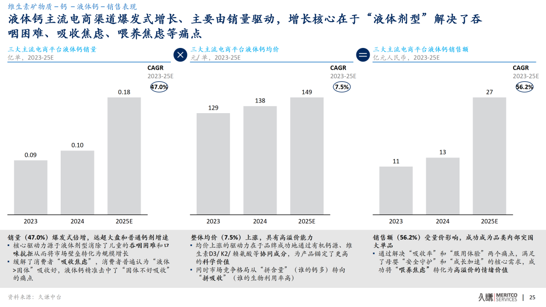功能食品3年大洗牌!液体钙凭什么逆袭成爆品?