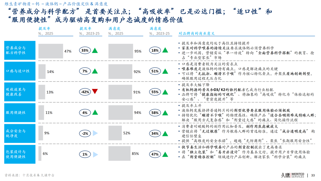 功能食品3年大洗牌!液体钙凭什么逆袭成爆品?