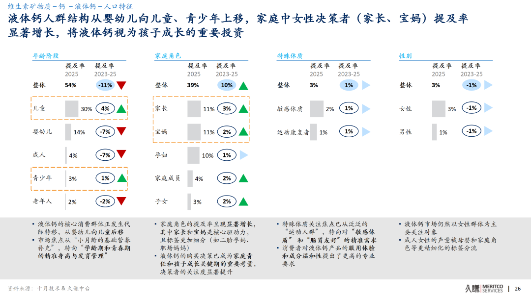 功能食品3年大洗牌!液体钙凭什么逆袭成爆品?
