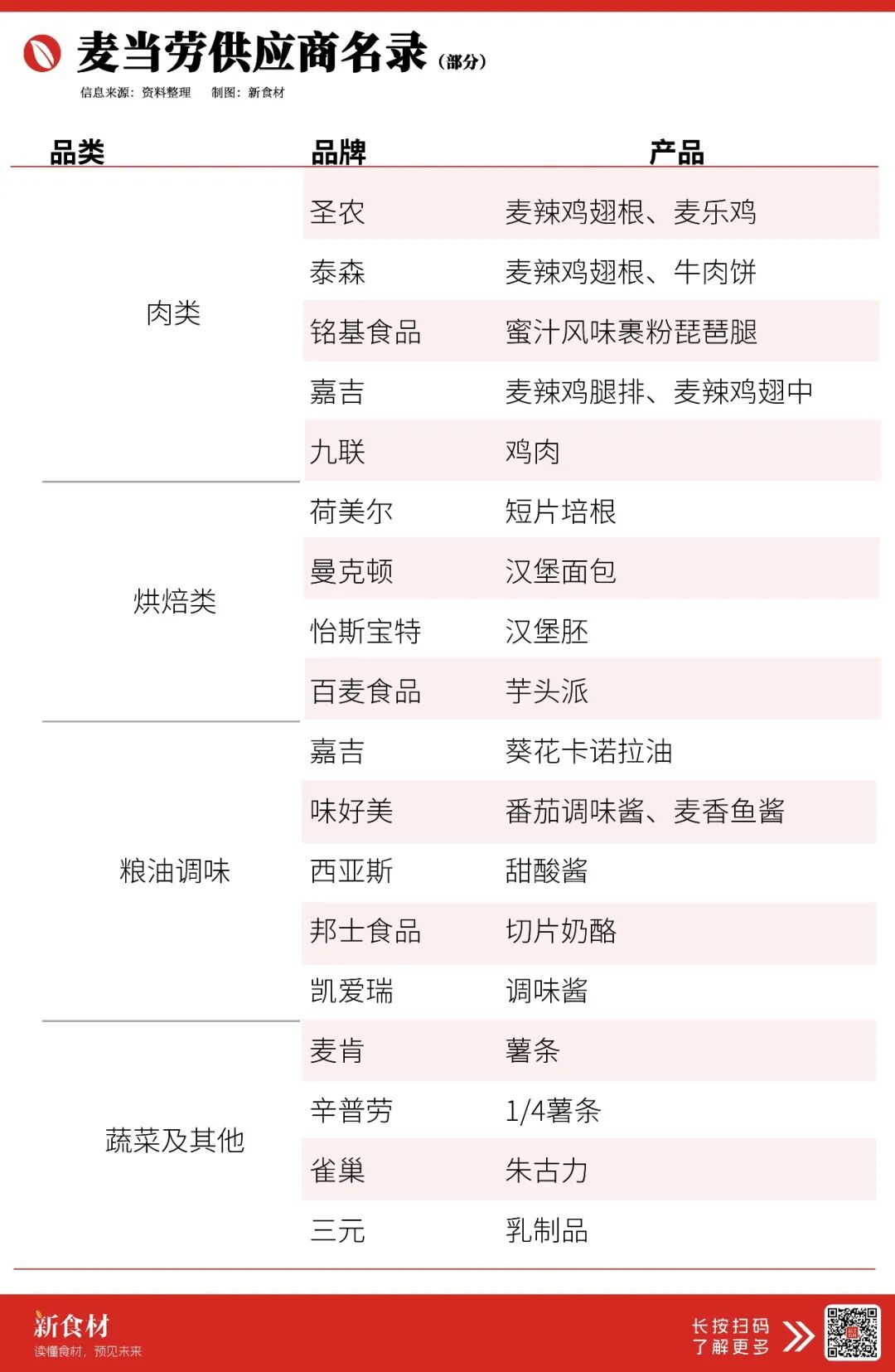 麦当劳涨价“1元”，撬动20+头部供应商的“百亿订单”（附名录）