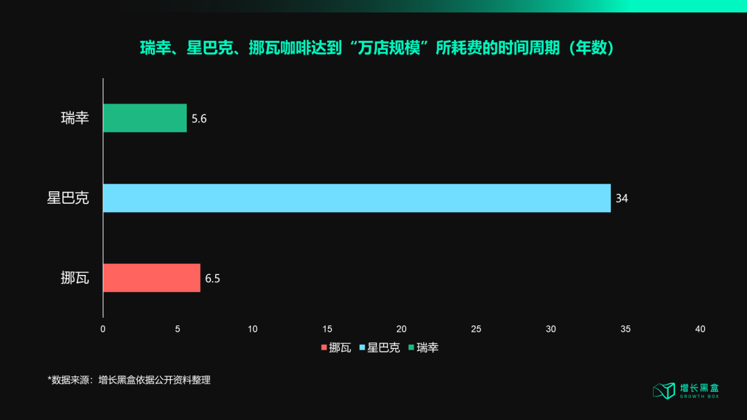 门店破万!挪瓦咖啡进入全球前5,中国咖啡“新标杆”诞生