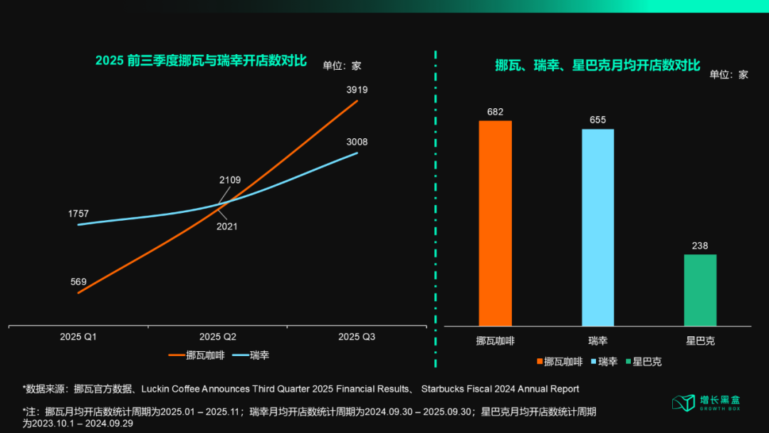 门店破万!挪瓦咖啡进入全球前5,中国咖啡“新标杆”诞生