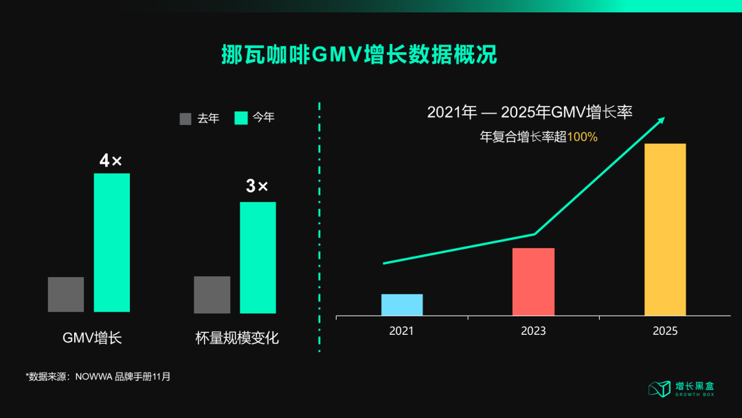 门店破万!挪瓦咖啡进入全球前5,中国咖啡“新标杆”诞生