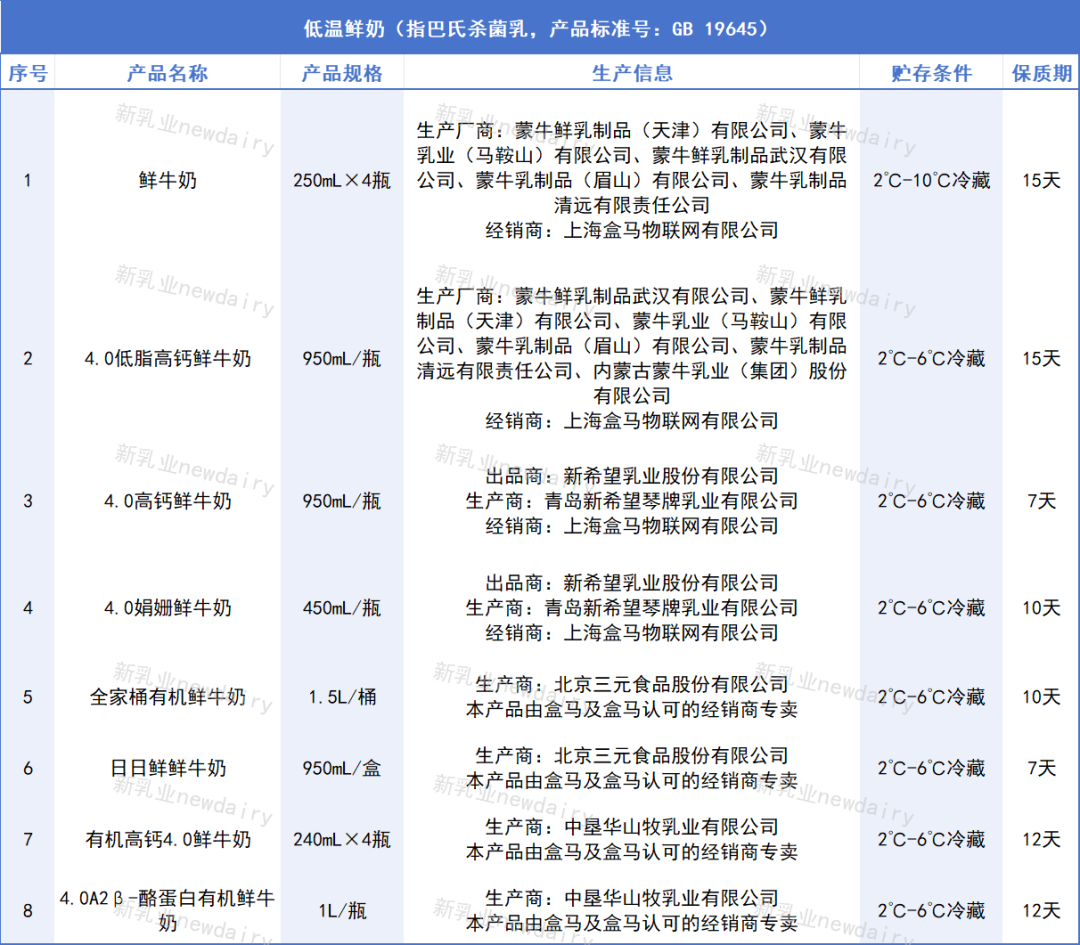 9款“盒马”自有品牌乳制品,背后的生产商都是谁?呈现出哪些新趋势?"