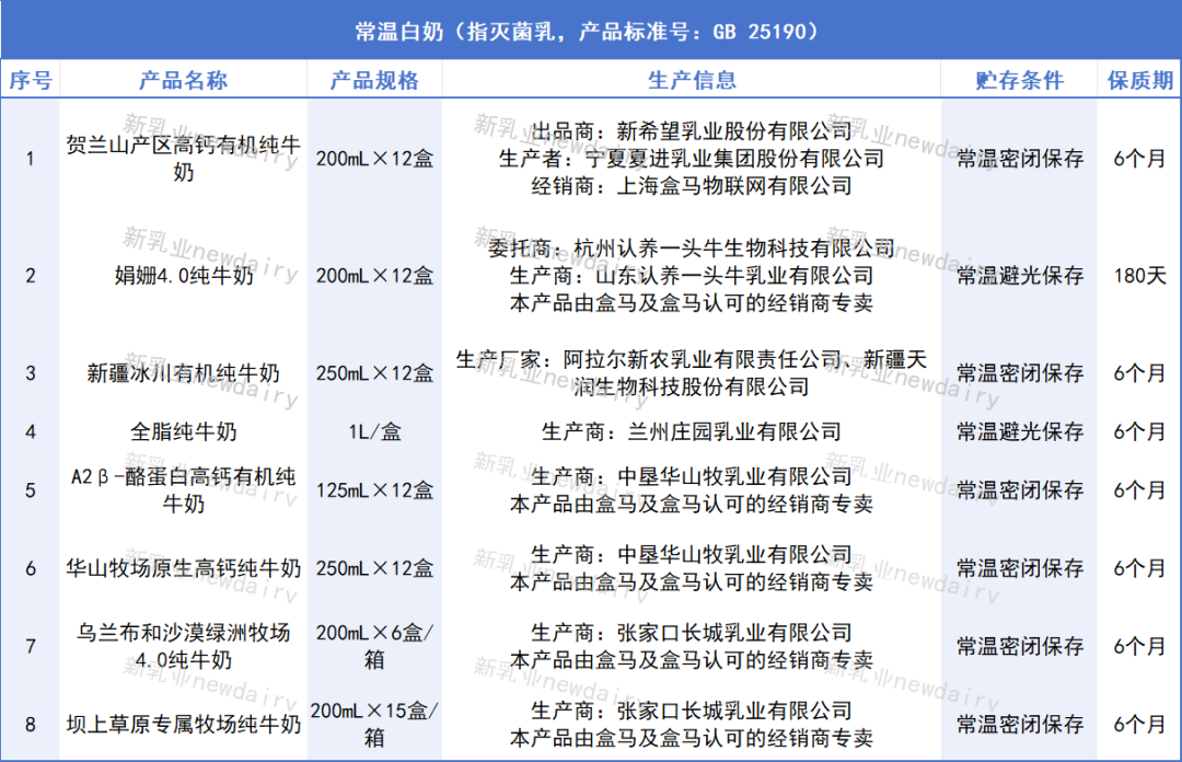 9款“盒马”自有品牌乳制品,背后的生产商都是谁?呈现出哪些新趋势?"