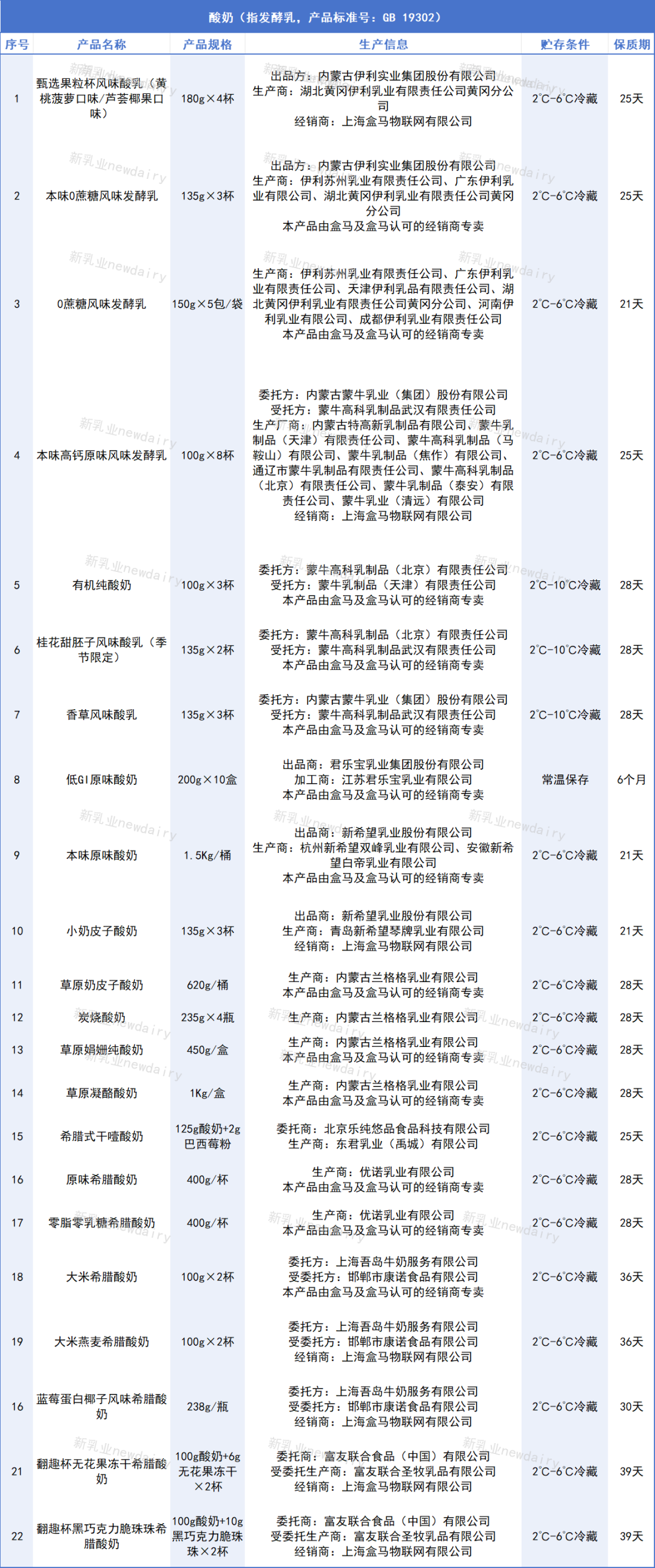 9款“盒马”自有品牌乳制品,背后的生产商都是谁?呈现出哪些新趋势?"