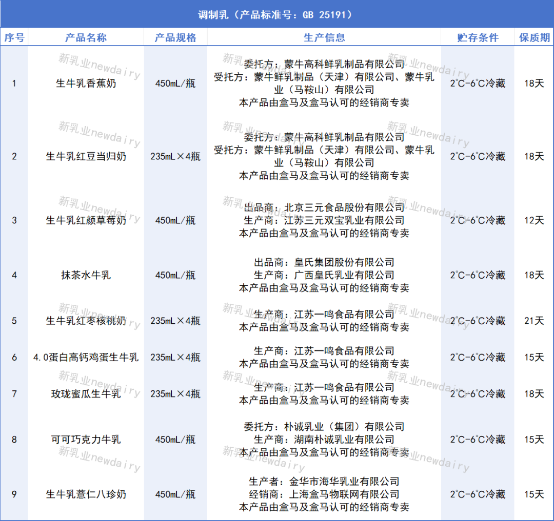 9款“盒马”自有品牌乳制品,背后的生产商都是谁?呈现出哪些新趋势?"