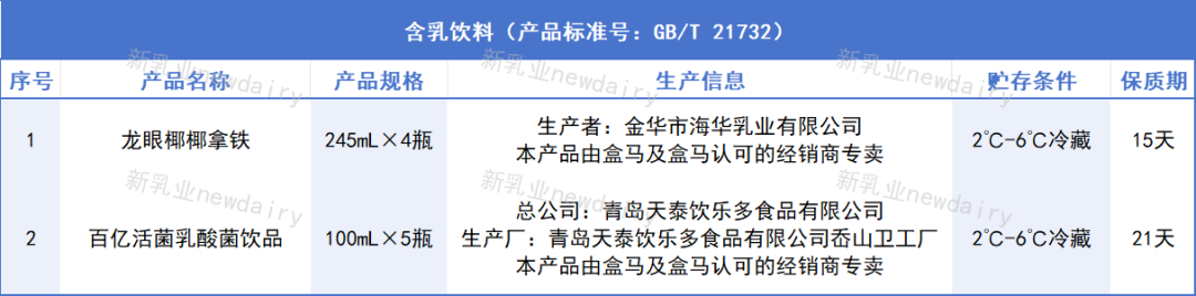 9款“盒马”自有品牌乳制品,背后的生产商都是谁?呈现出哪些新趋势?"