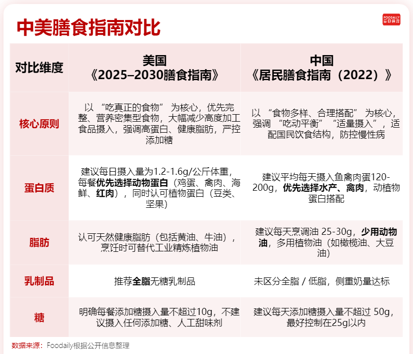 “封杀”添加糖，力挺黄油红肉！美国膳食指南迎15年最大调整