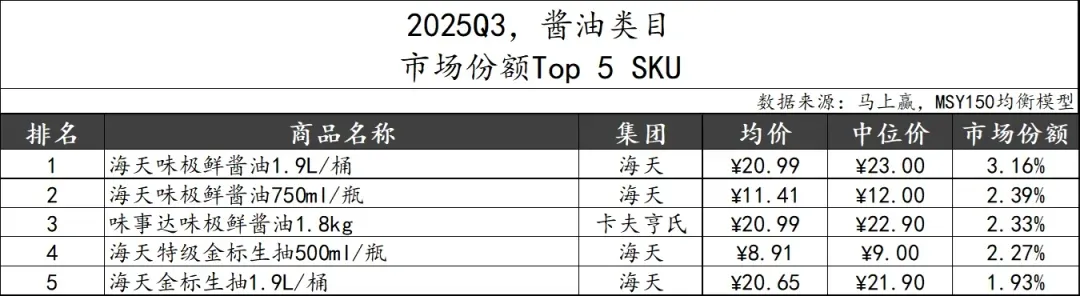 一瓶“洋酱油”，向海天们“下战书”