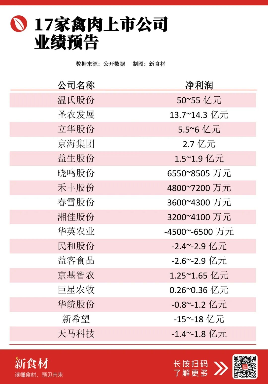 上市禽企逆势狂飙:温氏大赚55亿、圣农大涨97%、春雪增幅426%……
