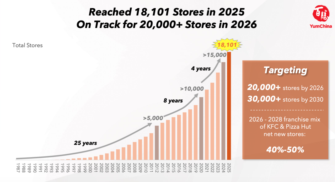 19亿!百胜中国年报出炉,今年计划新增1900+门店"