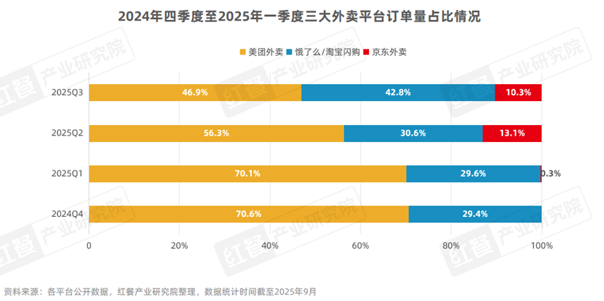 外卖大战一年回顾:烧光800亿,到底谁赢了?
