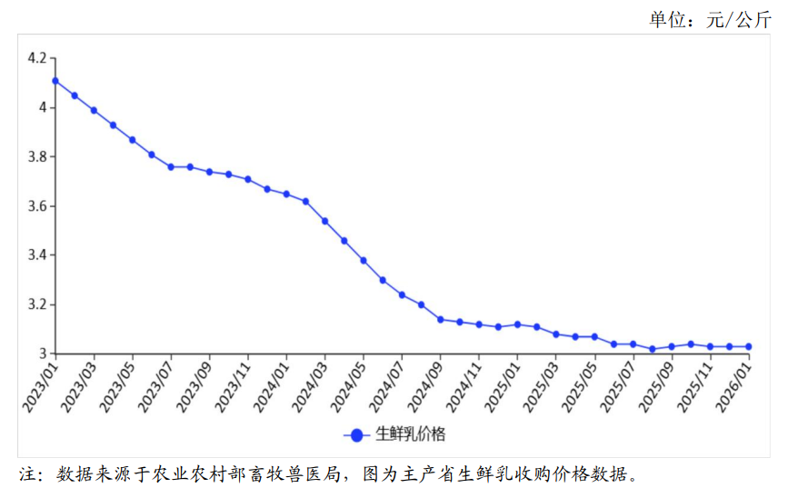 预计生鲜乳收购价格将企稳回升！