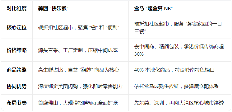 快乐猴“杀”到广东！4月佛山开店，美团vs盒马“华南大战”再迎重磅玩家
