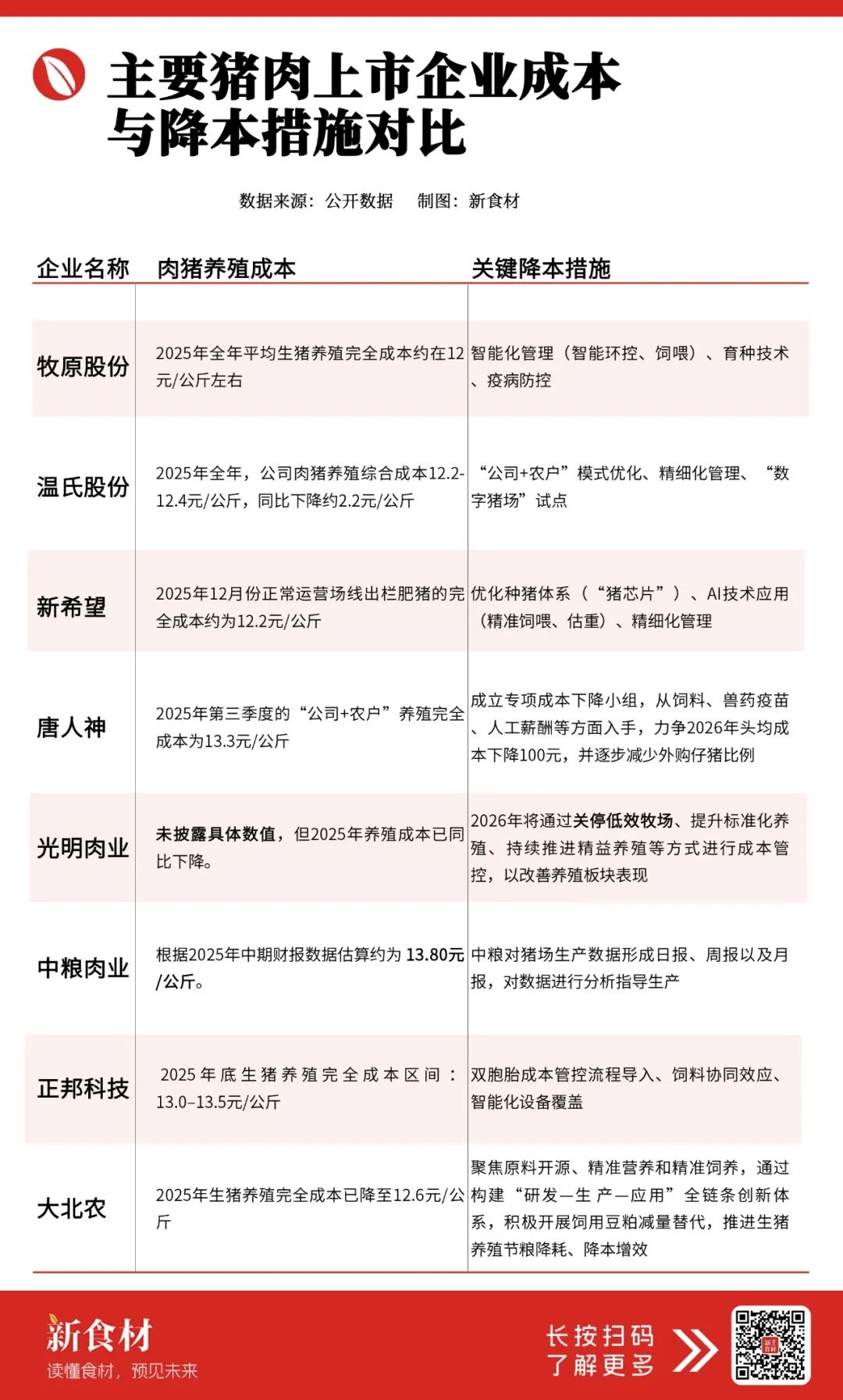 026猪业“成本为王”：巨头鏖战，谁在盈利？谁会出局？"