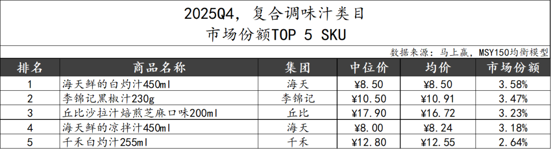 均价10元/瓶,复合调味汁成增长黑马