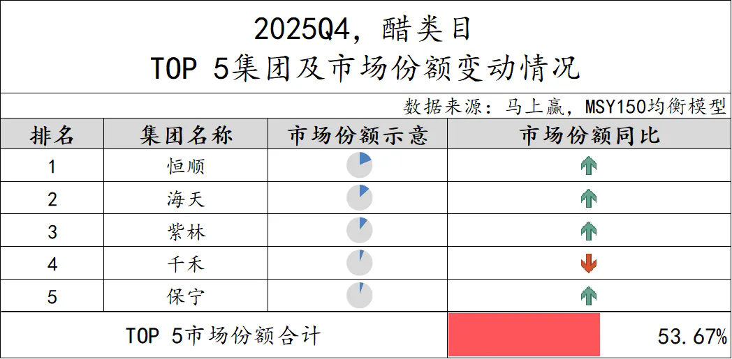 海天离“食醋老大”,仅差一步
