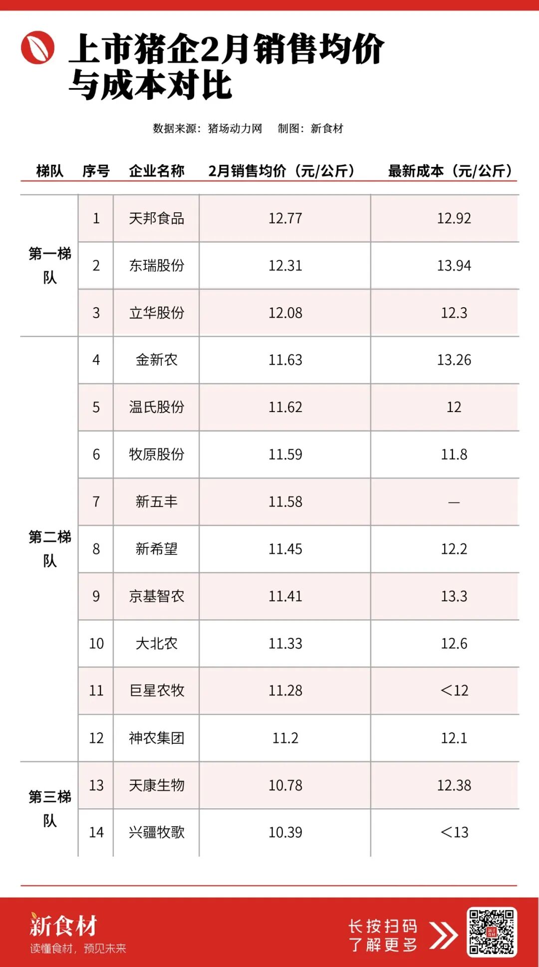 元/斤,猪价跌回七年前!21家猪企大洗牌,谁能熬过这个“最长寒冬”?"