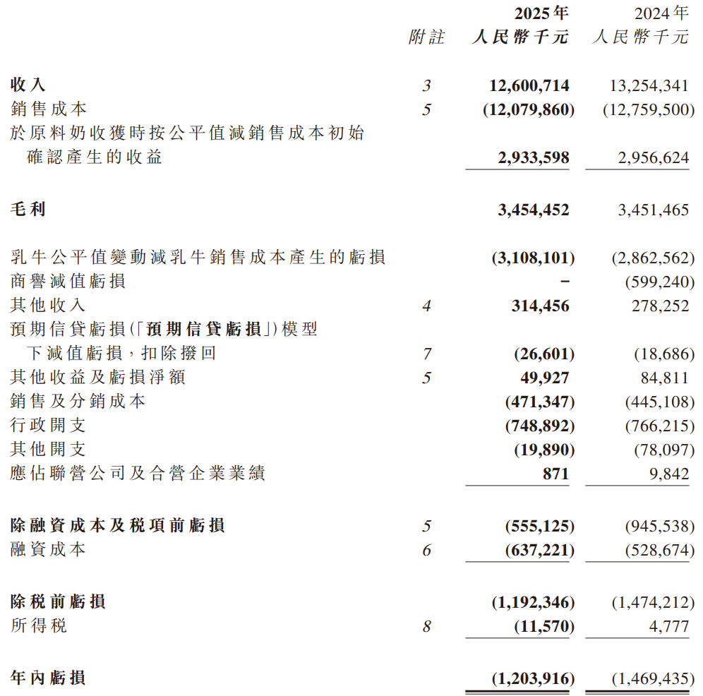 光明乳业、优然牧业、中国飞鹤、现代牧业，2025年业绩来了！