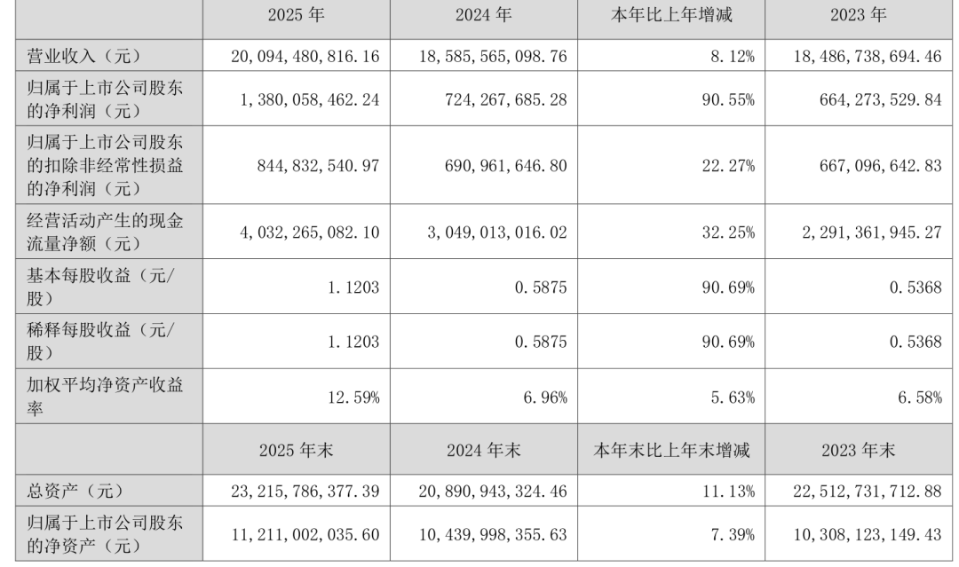 “鸡王”圣农:C端狂揽35亿,4年打造4支过亿大单品!