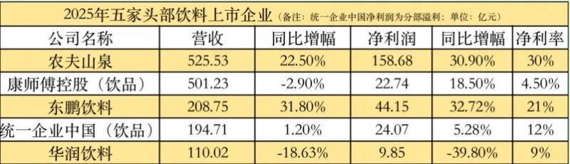饮料五巨头利润断层;经销商该站队谁?