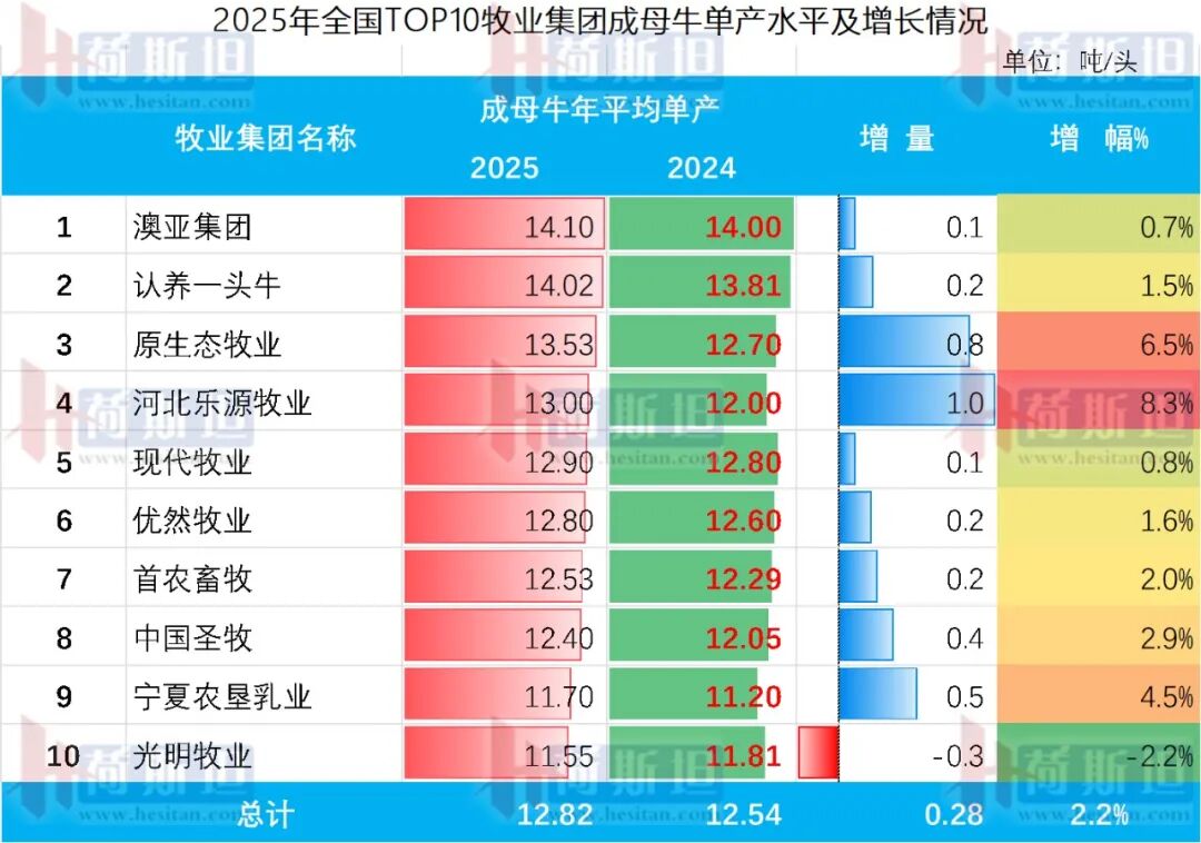 澳亚集团、认养一头牛、现代牧业、优然牧业……2025全国TOP10牧业集团,谁的单产更高?