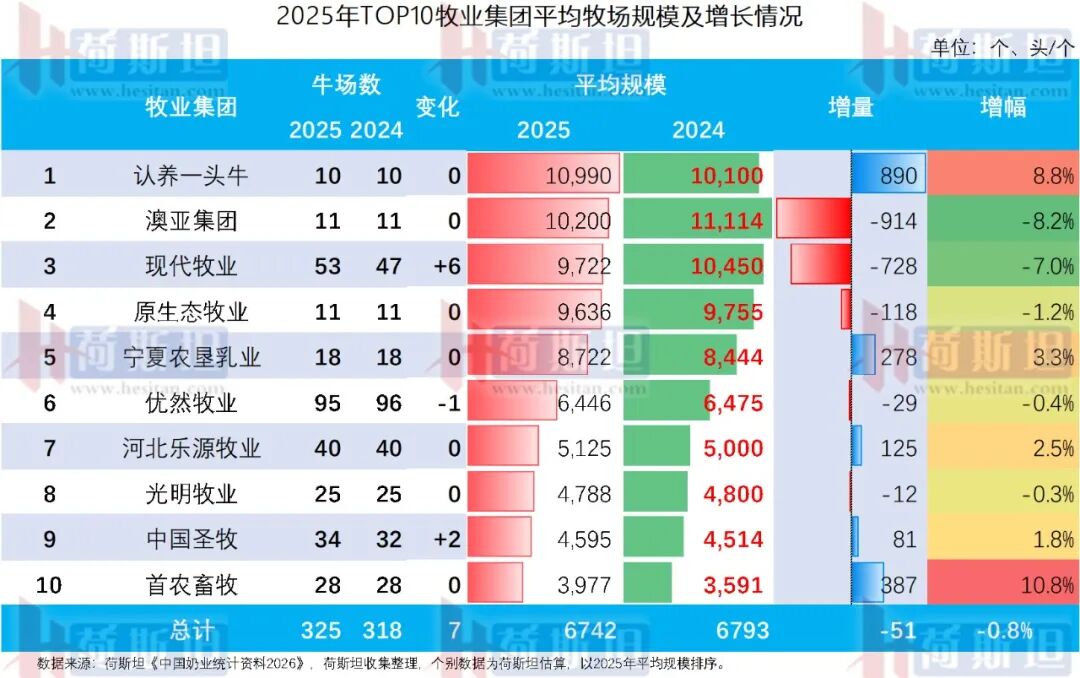 澳亚集团、认养一头牛、现代牧业、优然牧业……2025全国TOP10牧业集团,谁的单产更高?