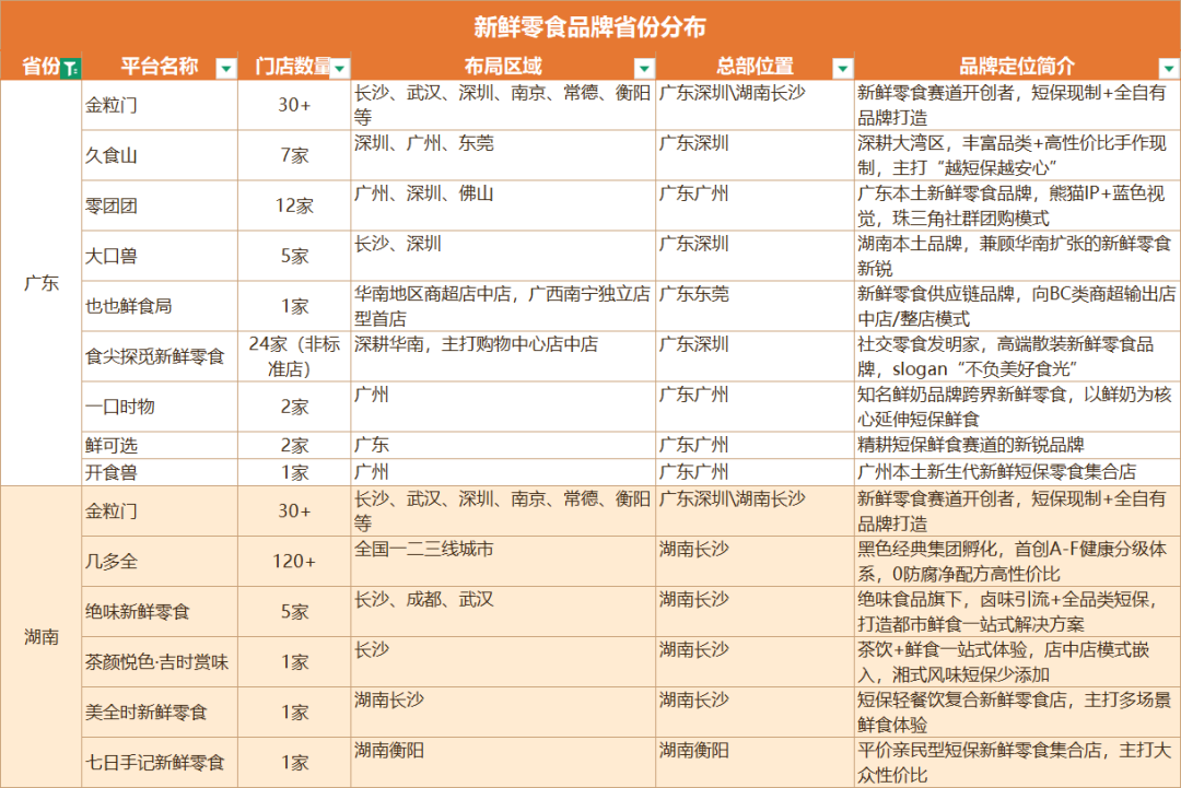 最新!2026中国新鲜零食地图