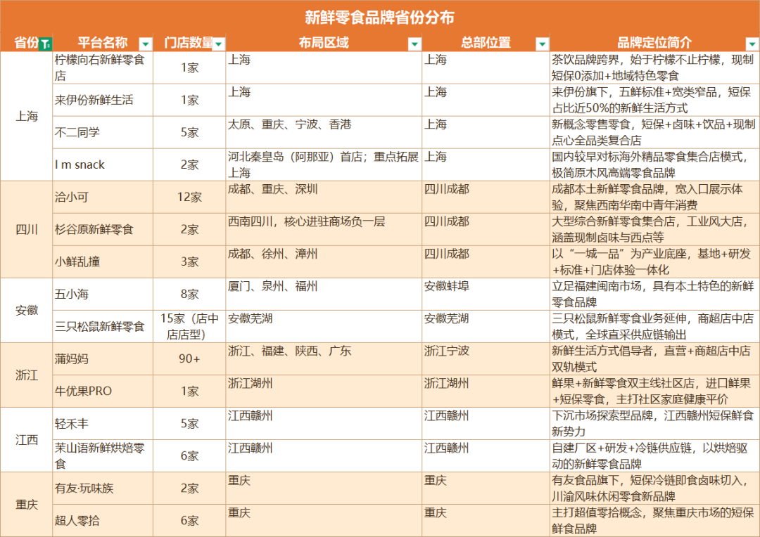 最新!2026中国新鲜零食地图