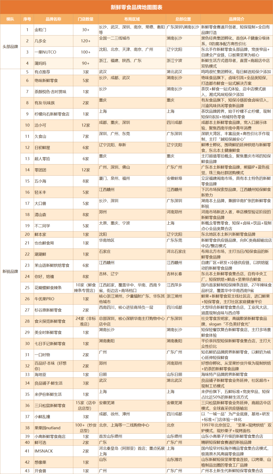 最新!2026中国新鲜零食地图