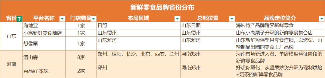 掘金北方新鲜零食蓝海！一站式链接区域核心渠道