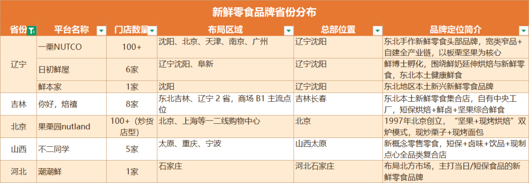 026新鲜零食品牌地图重磅发布!"