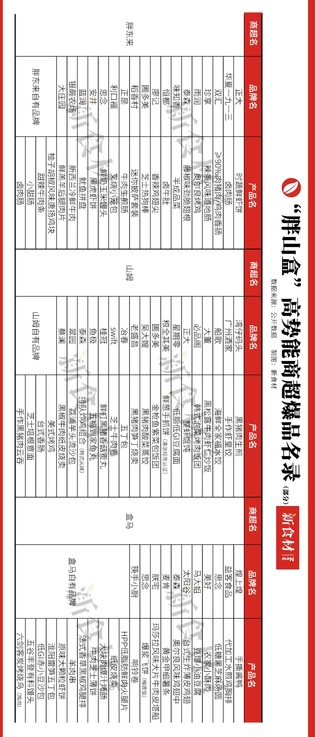 圣农、安井集体“挤”进山姆盒马,高势能渠道背后的选品逻辑……