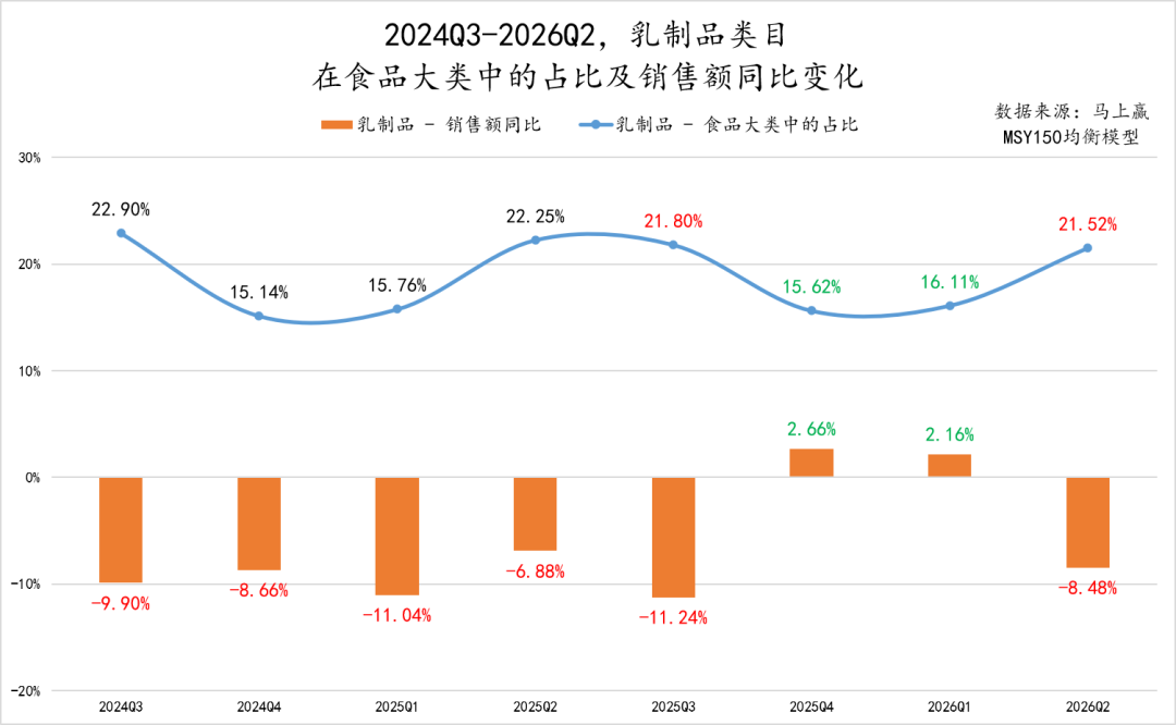 销售额同比下滑、价格承压，乳制品还有哪些品类创新方向？